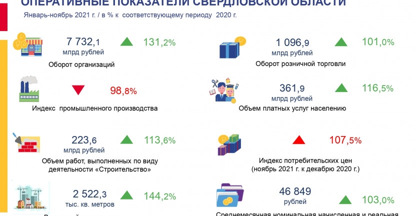 Оперативные показатели Свердловской области за январь-ноябрь 2021 г.